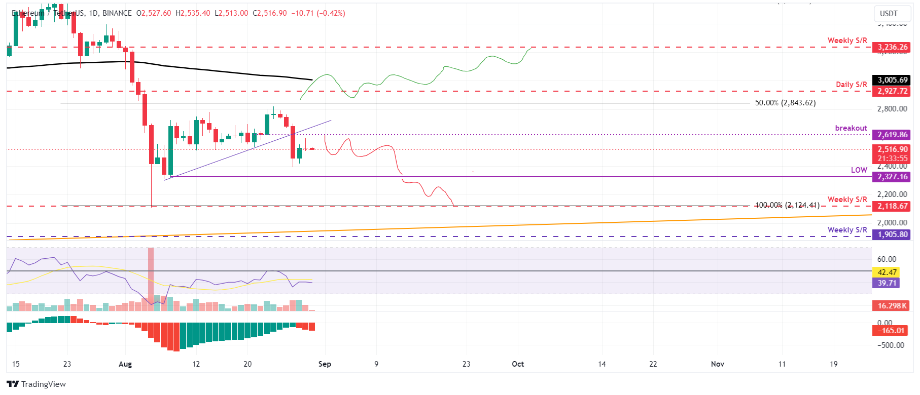 ETH/USDT daily chart