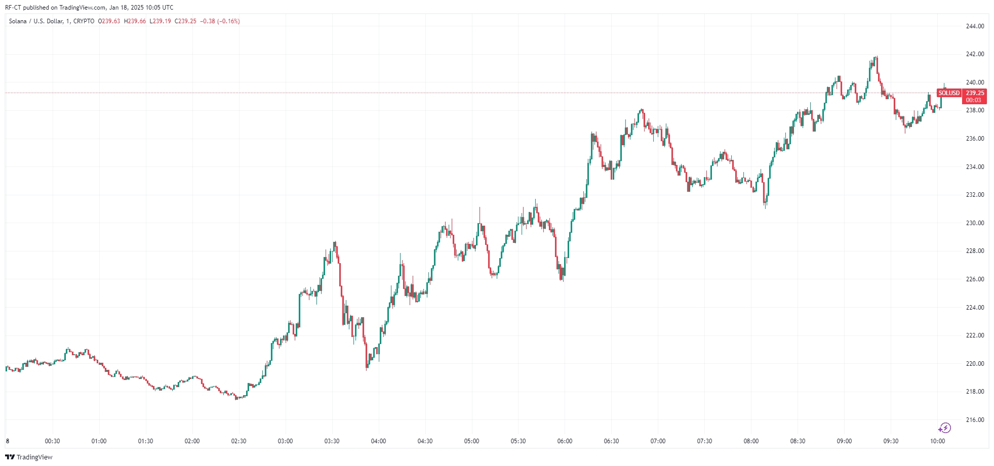 By TradingView - SOLUSD_2025-01-18 (1D)