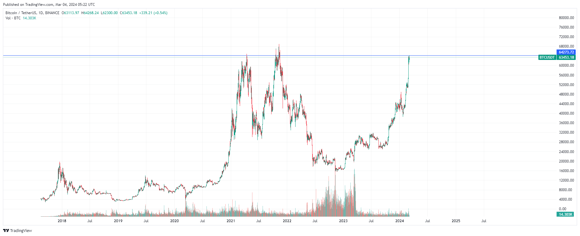 Инвесторы дали прогноз биткоина на слухах о дефиците BTC