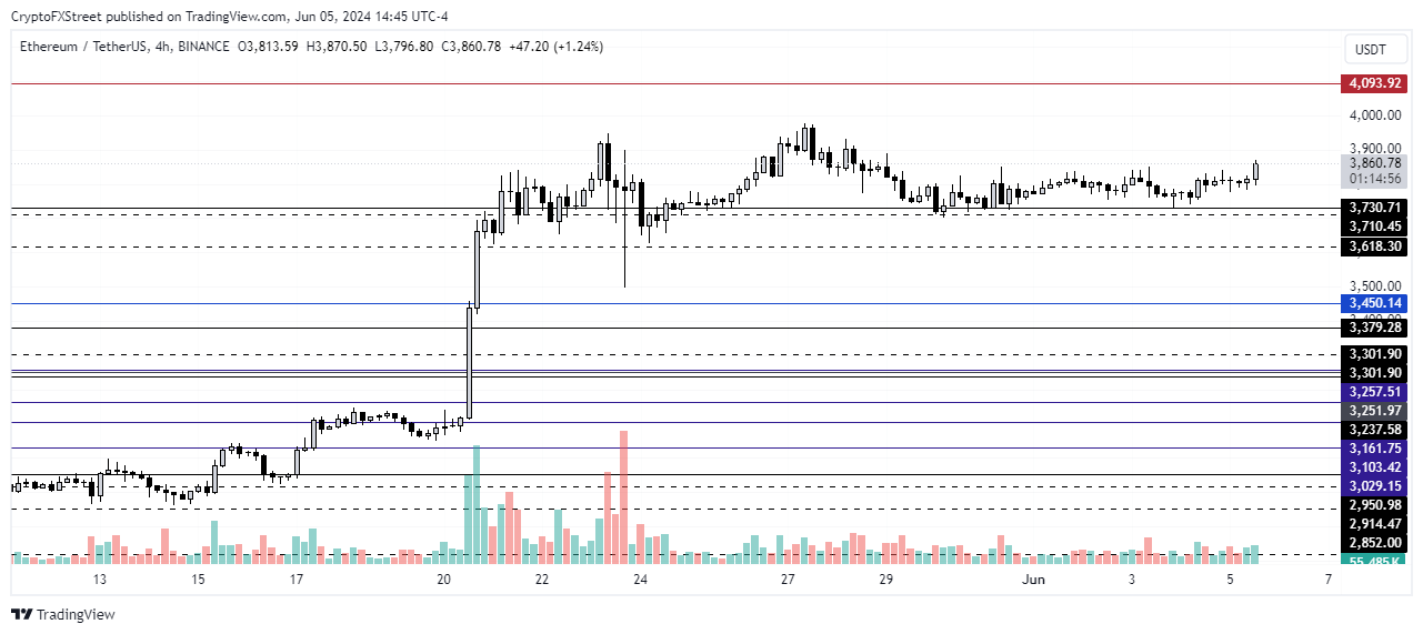 ETH/USDT 4-hour chart