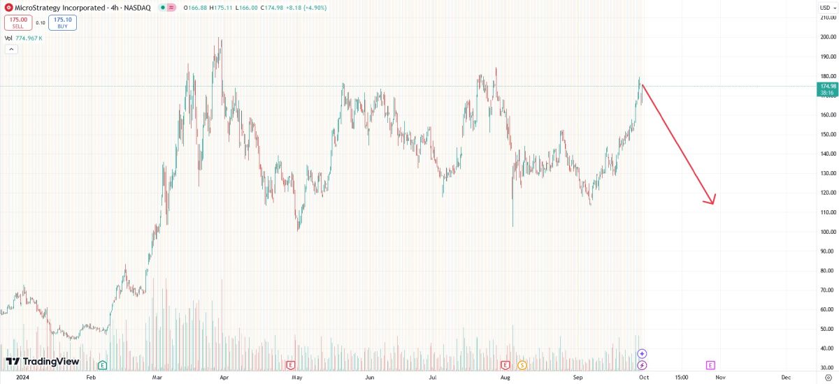 microstrategy-price-change-30-september