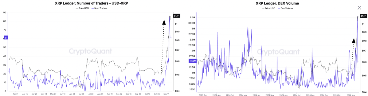 XRPL traders and DEX volume chart. Source: CryptoQuant