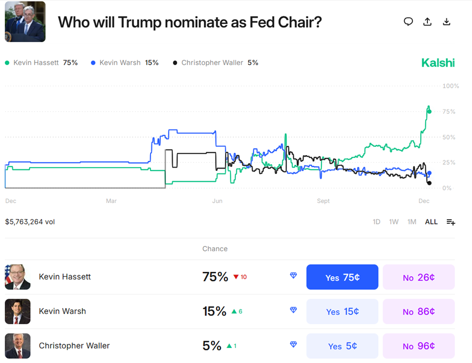Next Fed Chair Probabilities