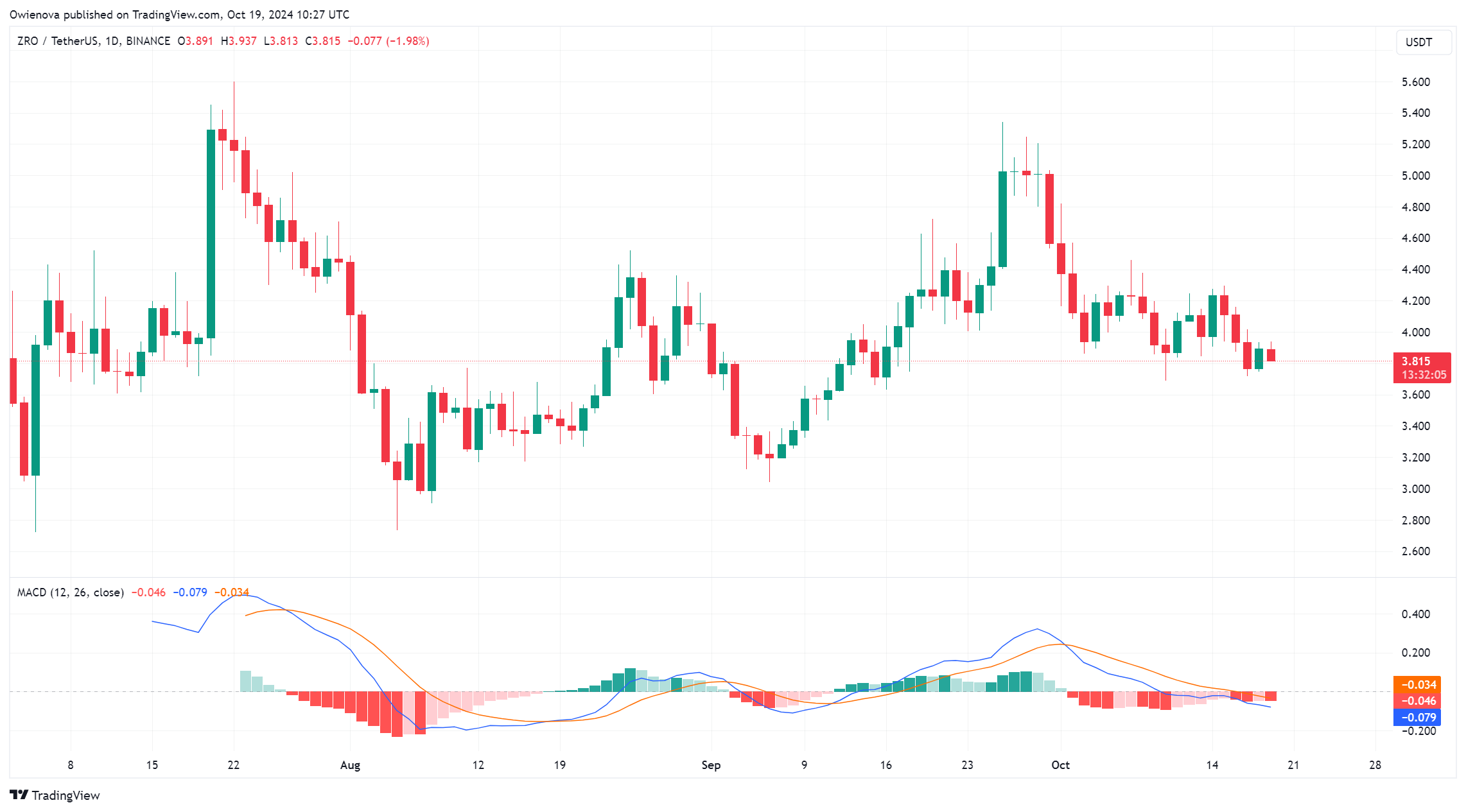 BINANCE:ZROUSDT Chart Image by Owienova