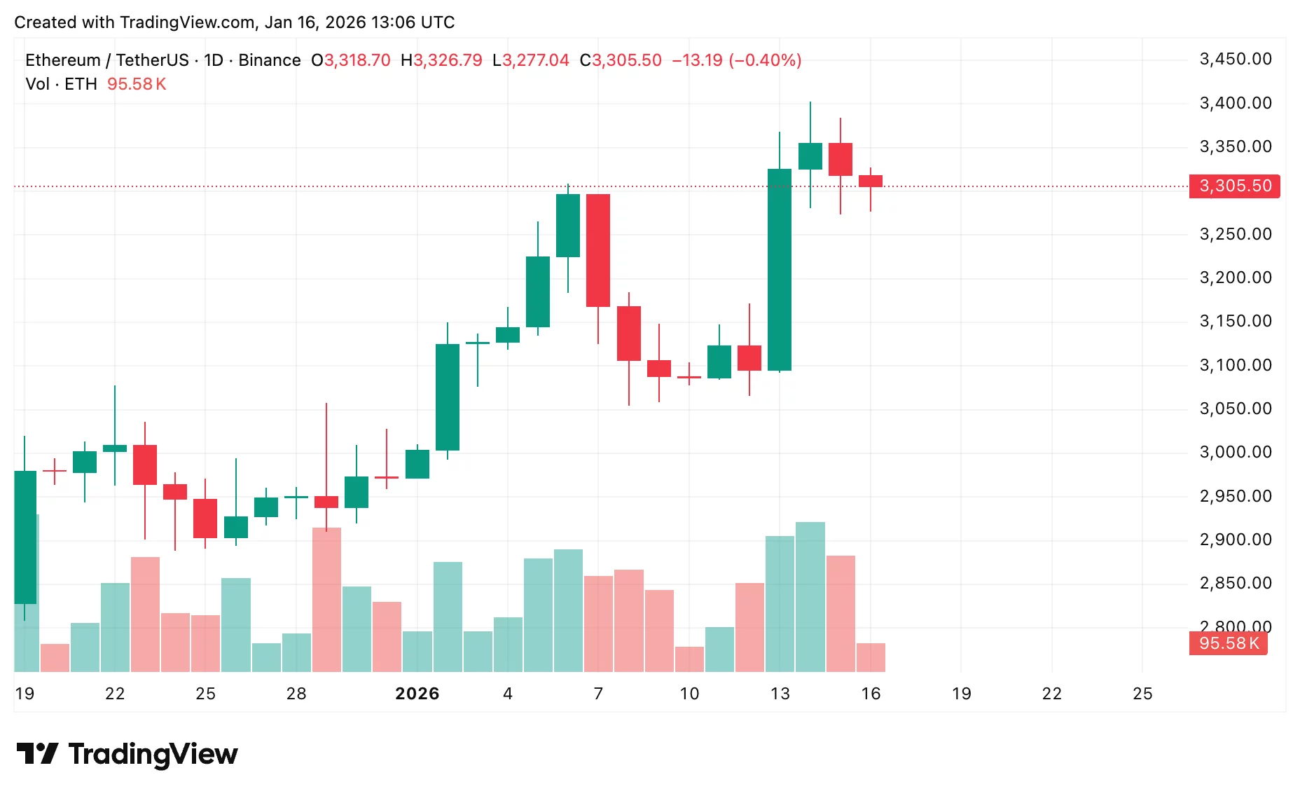Ethereum price prediction: $3,300 support holds the key - 2