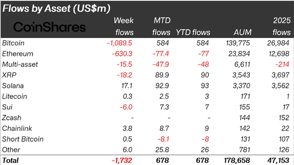 Crypto Fund Flows Last Week