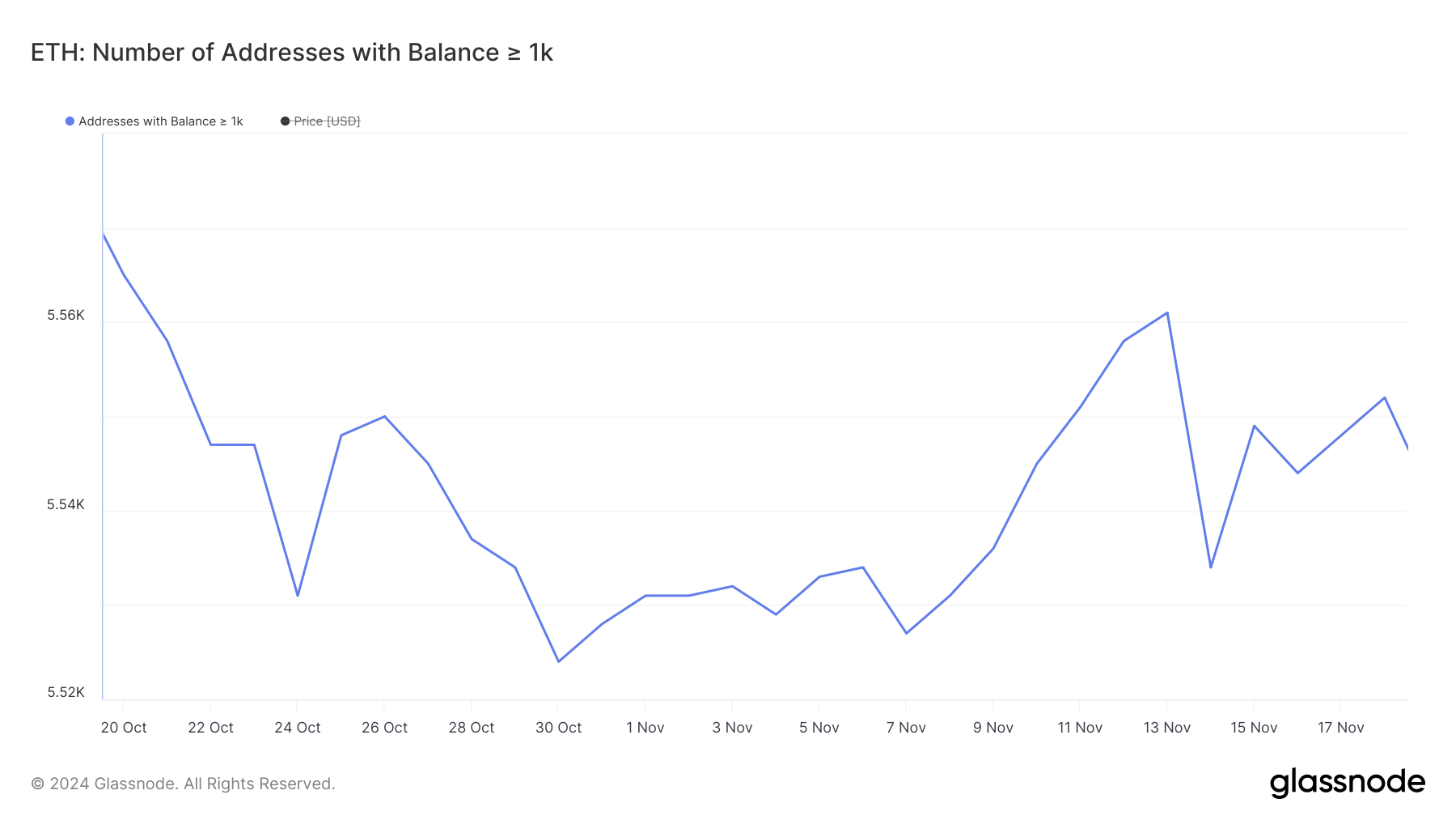 Harga Ethereum (ETH) Tertinggal dari BTC dan SOL Di Tengah Ketidakpastian Paus