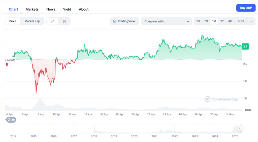 XRP unlikely to hit $3 in May, but analysts still see it and this new rival at $10 by 2026 - 1
