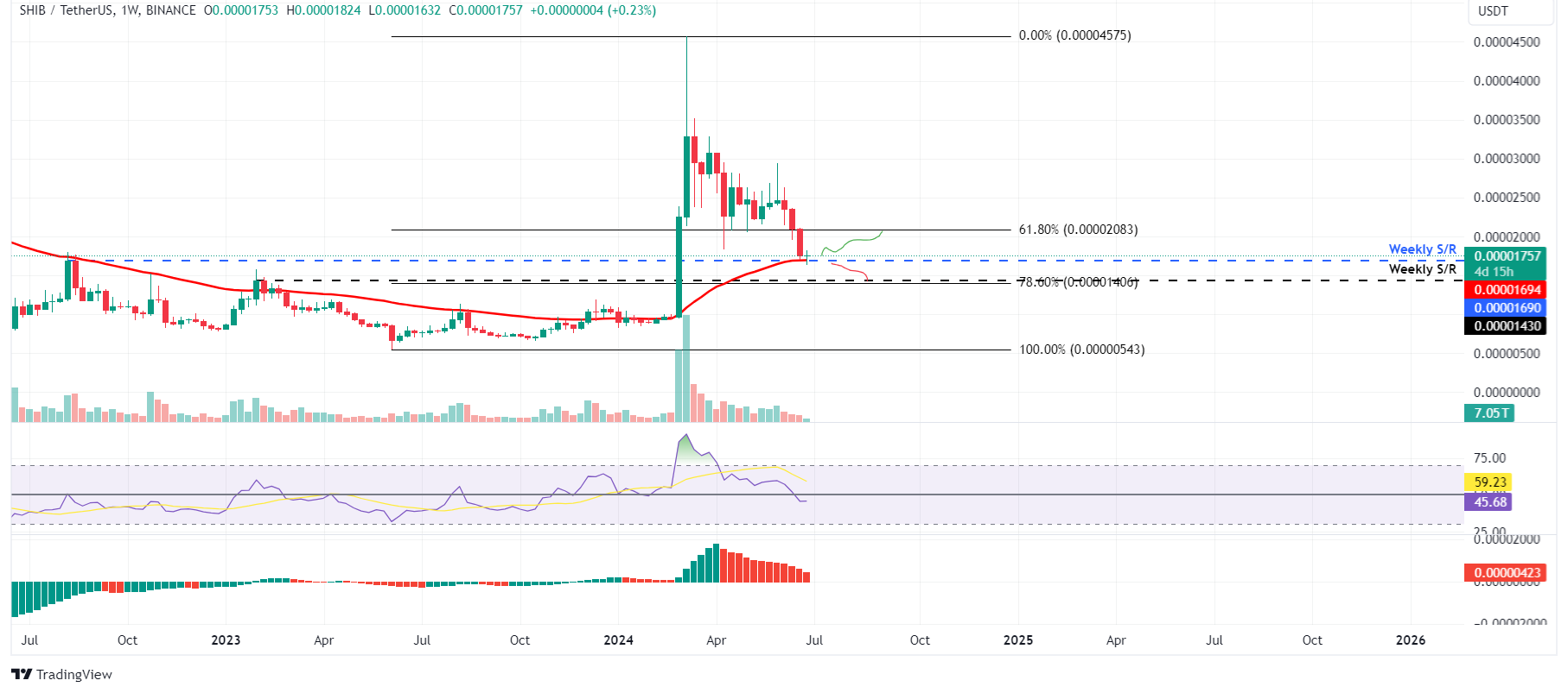 SHIB/USDT weekly chart