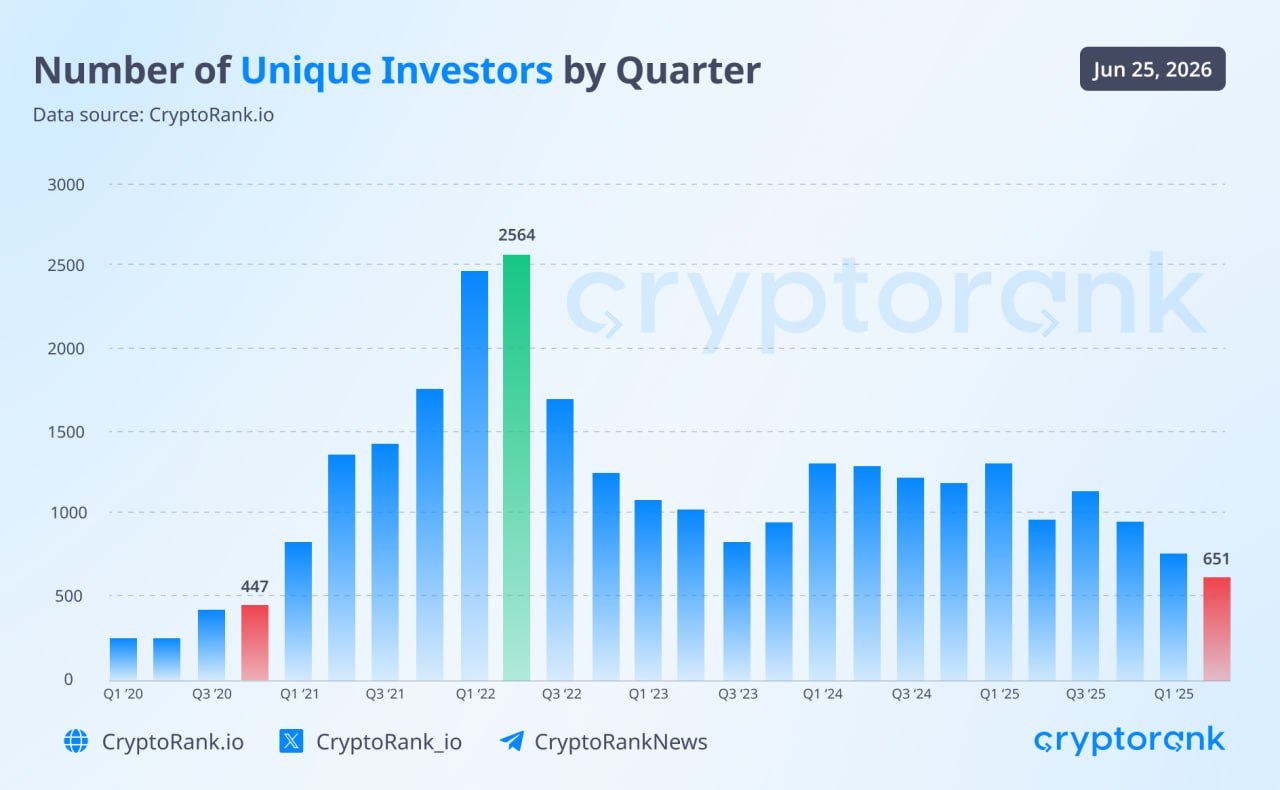 Объем слияний и поглощений в криптовалютной отрасли вырос до 7,23 млрд долларов, несмотря на самое низкое число инвесторов с 2020 года