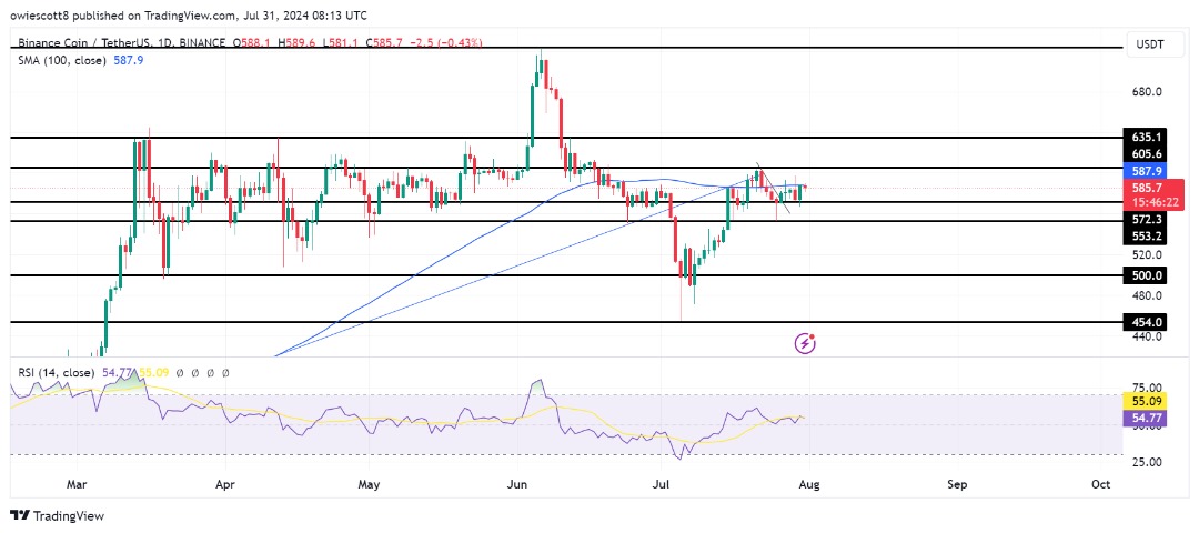 BNB Incar $605 Setelah Menembus Resistensi Utama: Bisakah Bulls Mempertahankan Momentum?