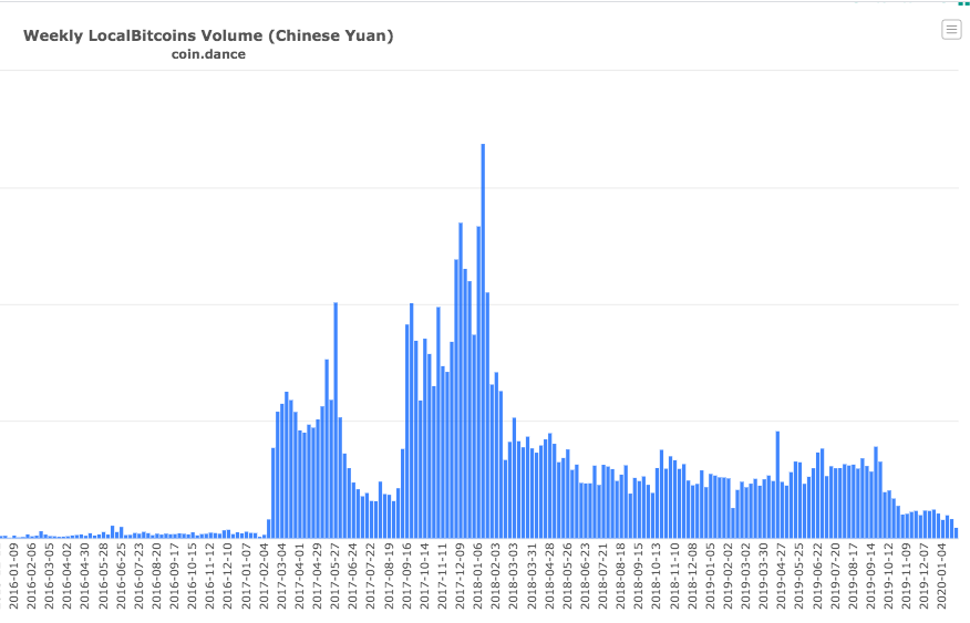 Weekly LocalBitcoins volume for Chinese yuan. Source: Coin Dance