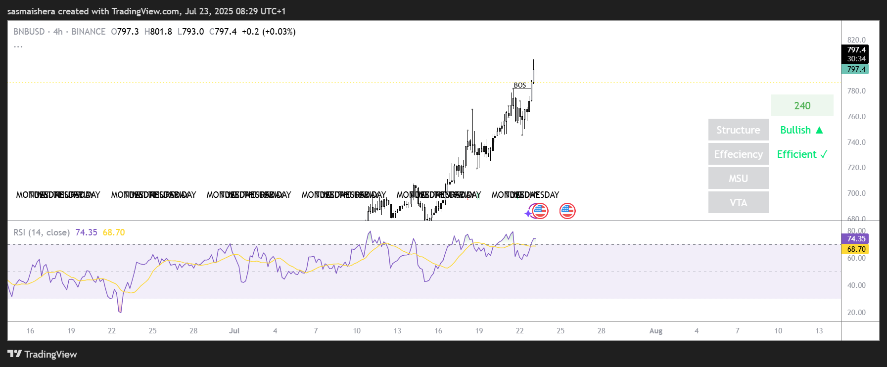 BNB/USD 4H Chart