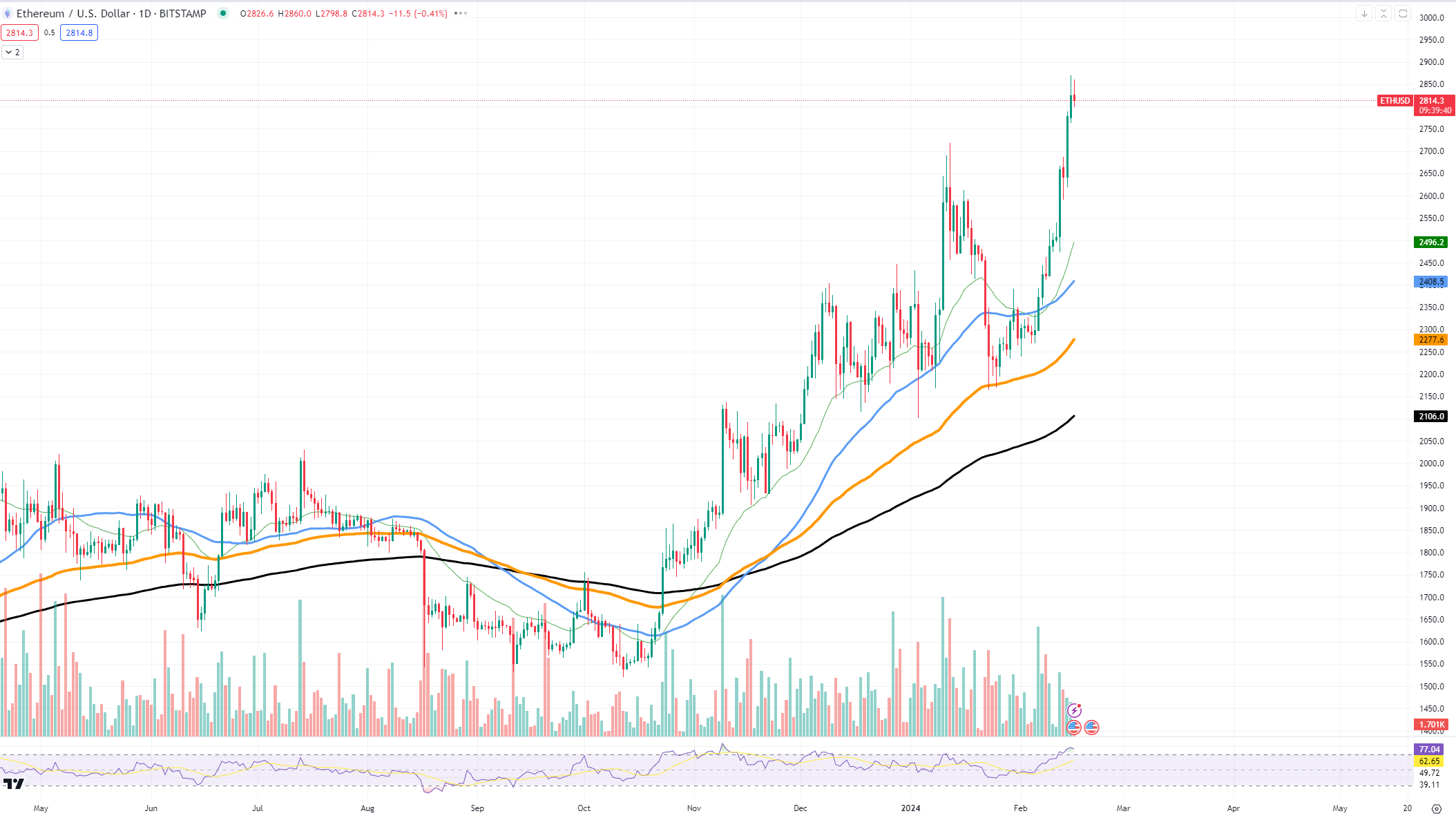 Ethereum $3.000 Mark Dikonfirmasi Solana Gagal Tiba-tiba dan Dogecoin Mencapai Resistensi Musuh