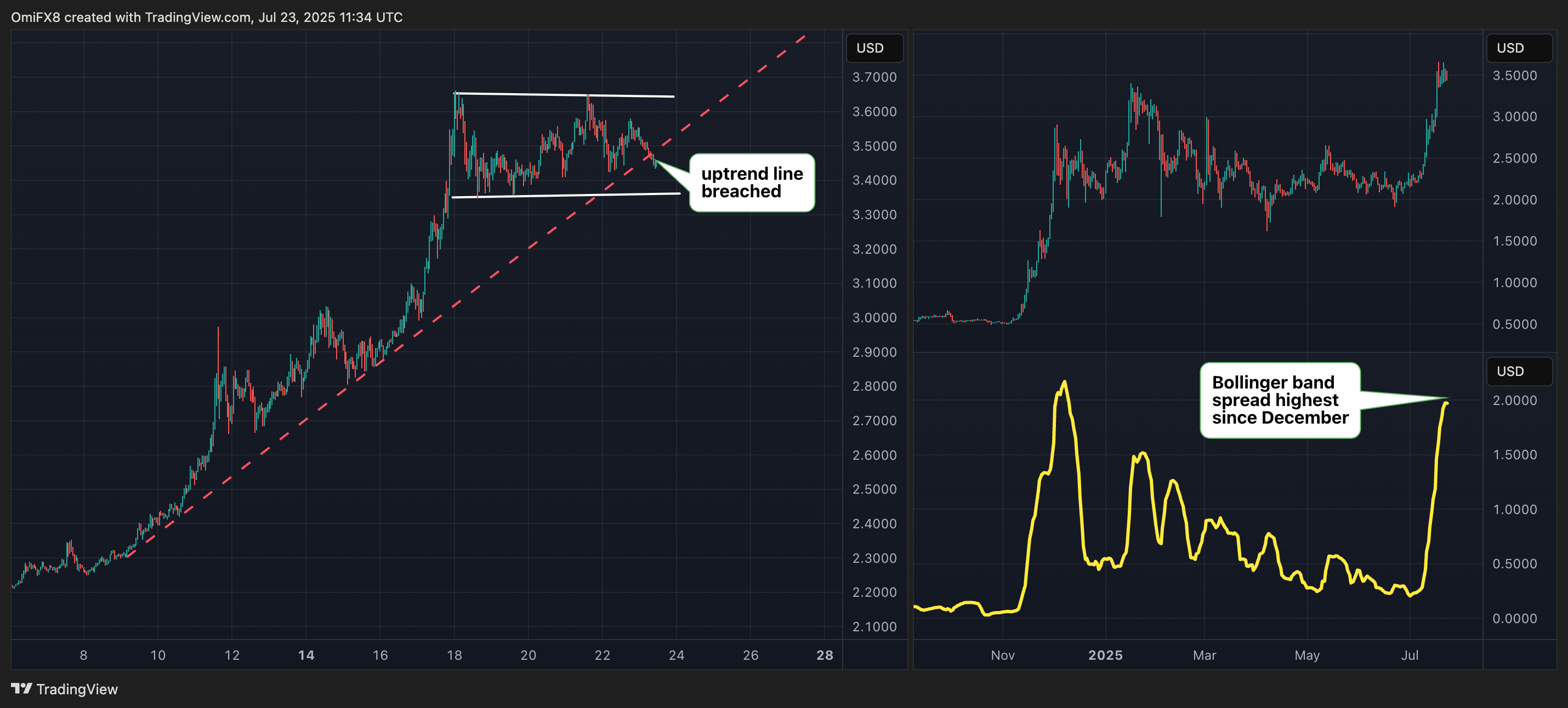 Xrp июльский восходящий тренд угрожал, поскольку ценовая сопротивление Биткойна в размере 120 тысяч долларов США. Xrp июльский восходящий тренд угрожал, поскольку ценовая сопротивление Биткойна в размере 120 тысяч долларов США.
