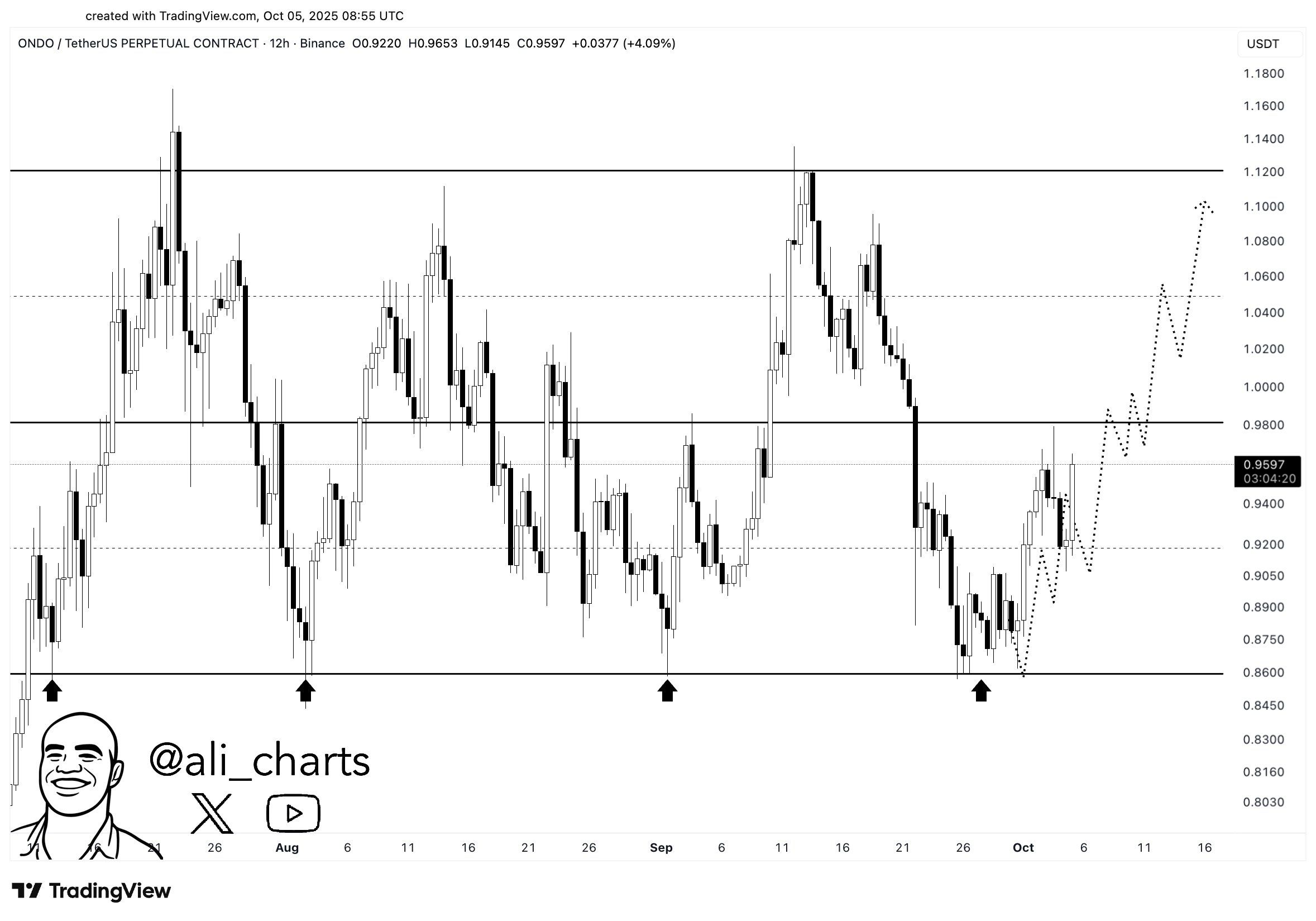ONDO/USDT 12H chart. Source: Ali