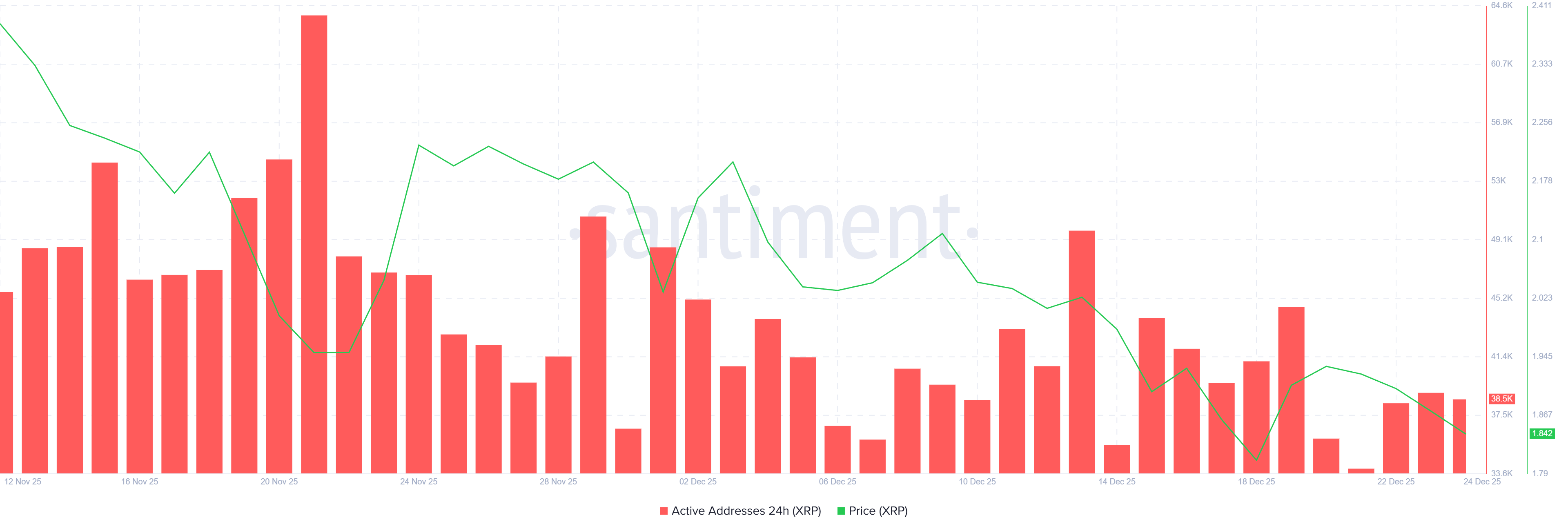 XRP Active Addresses