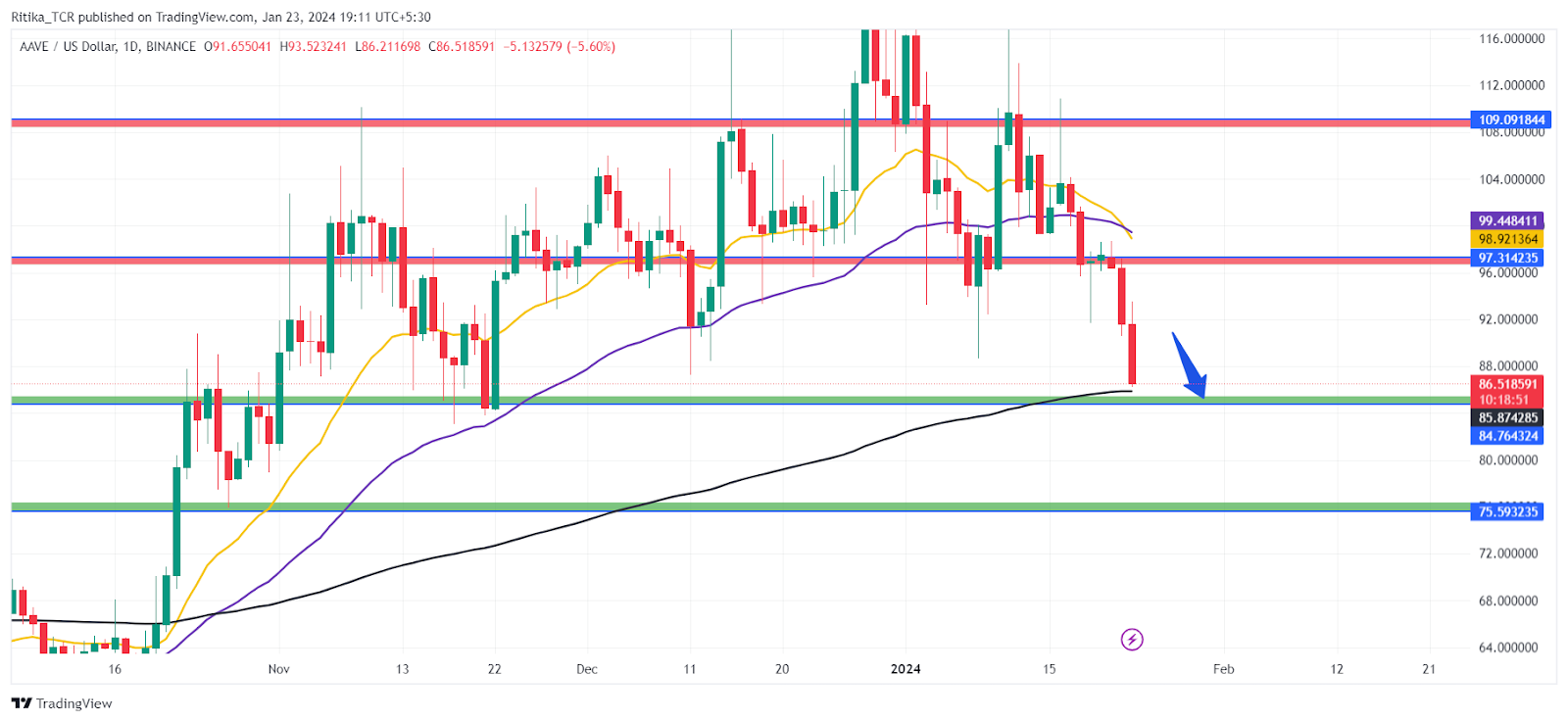 Harga Aave (AAVE) Merosot 7% ​​ Seberapa Jauh AAVE Bisa Turun?