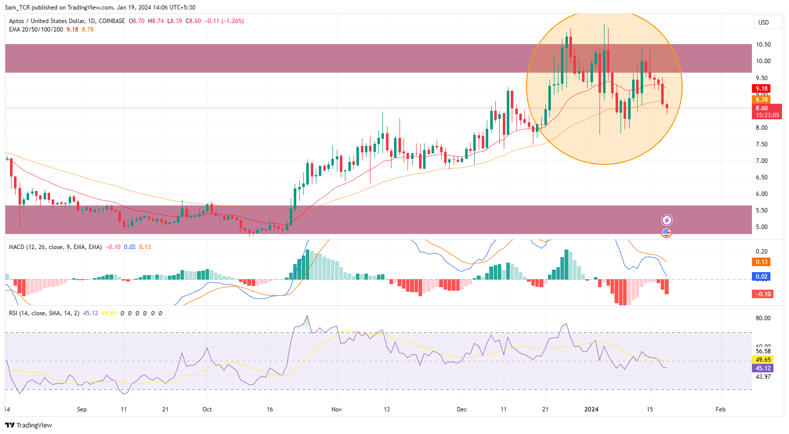 Aptos Crypto: Will APT Crypto Price Break Previous Swing Low?