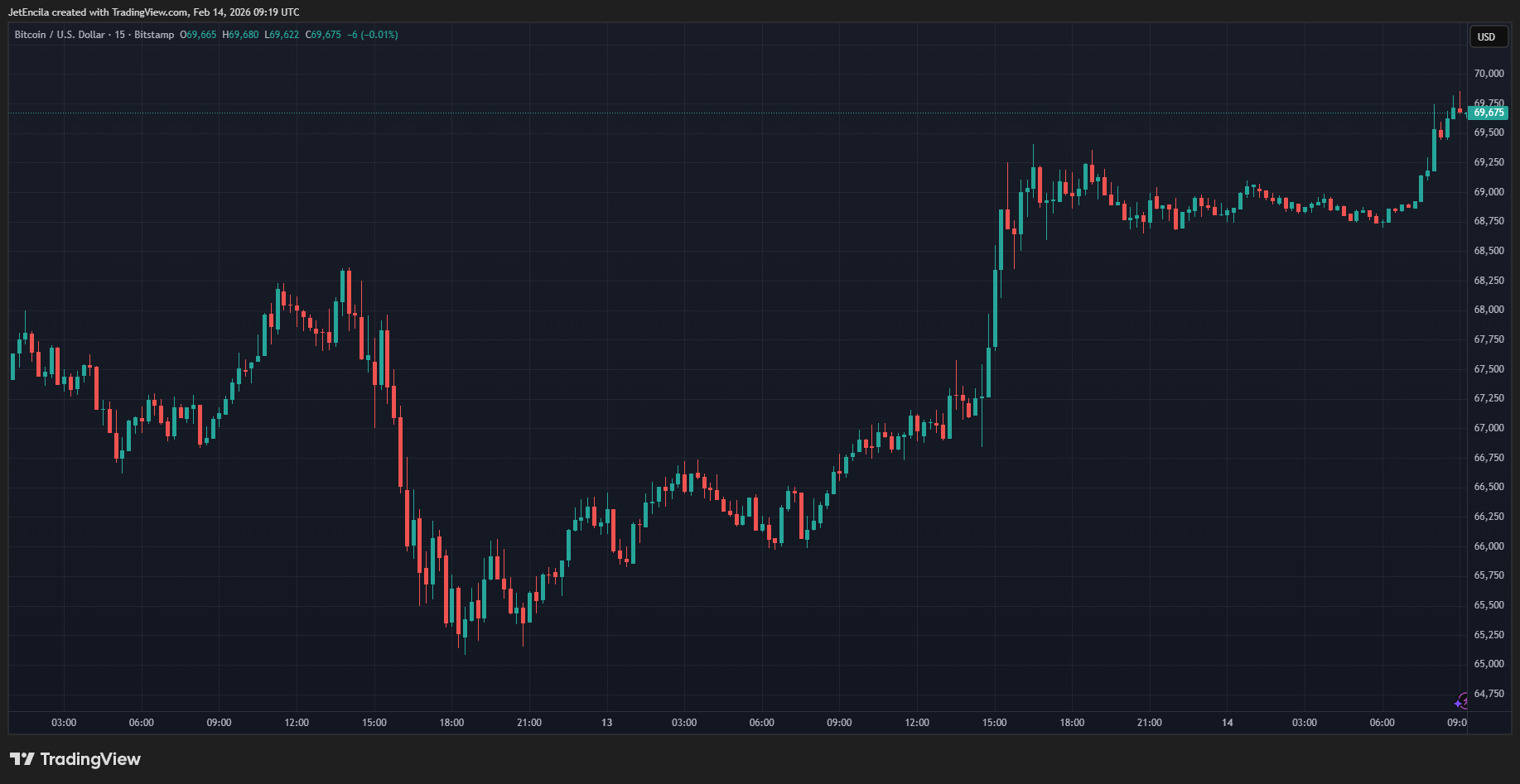 BITSTAMP:BTCUSD Chart Image by JetEncila