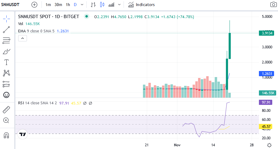 Прогноз доллара после выборов 2024. График роста доллара. Изменился график. Токена часы. График роста рынка аудиоустройств.