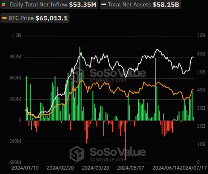 Волна поступлений в BTC-ETF продолжилась девятый день подряд