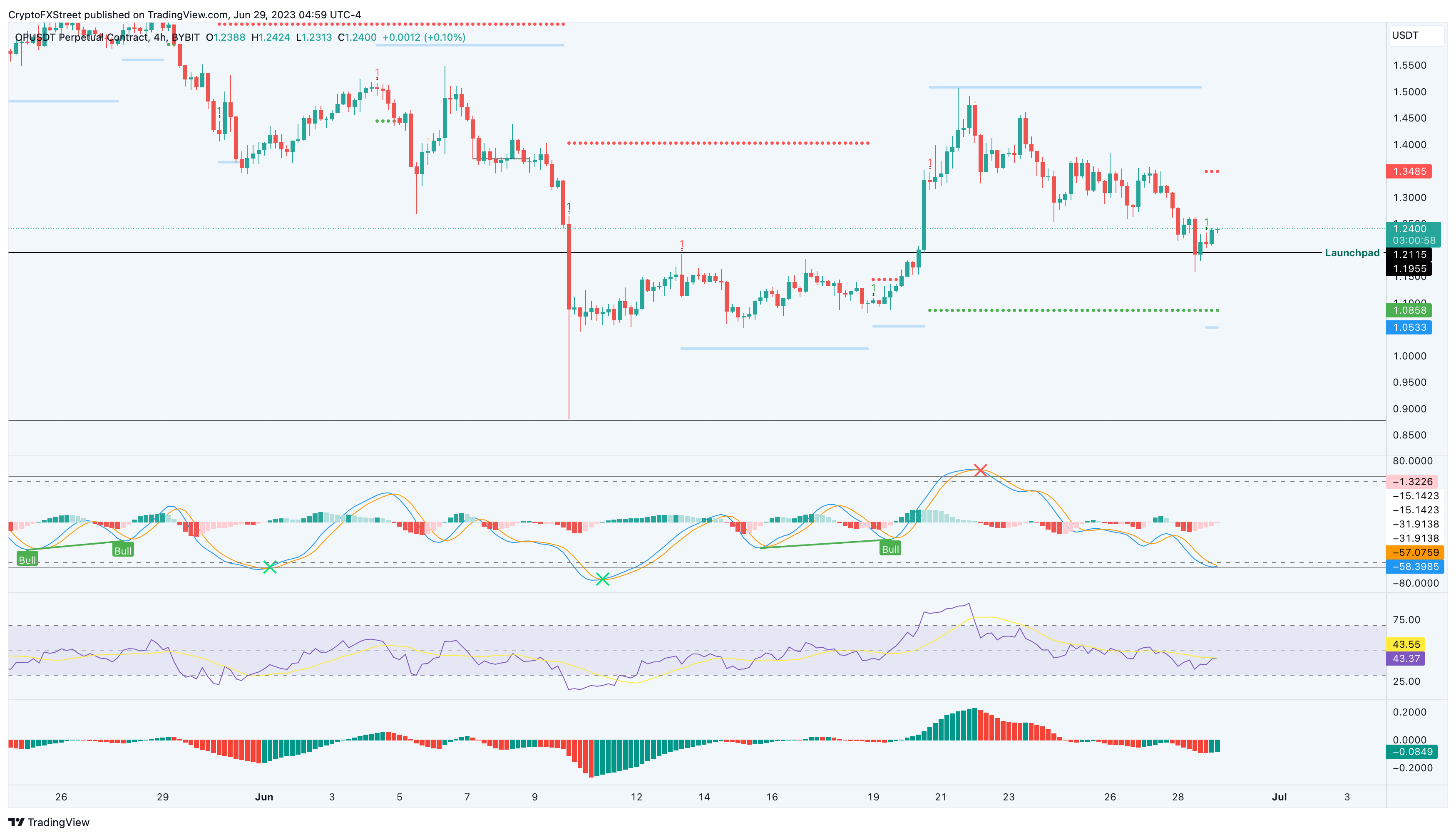 OP/USDT 4-hour chart