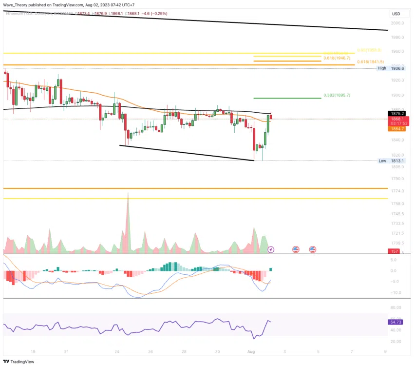 ETH Chart Analyse BeInCrypto