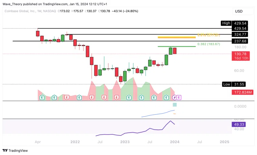 Coinbase Aktie (COIN) Tradingview