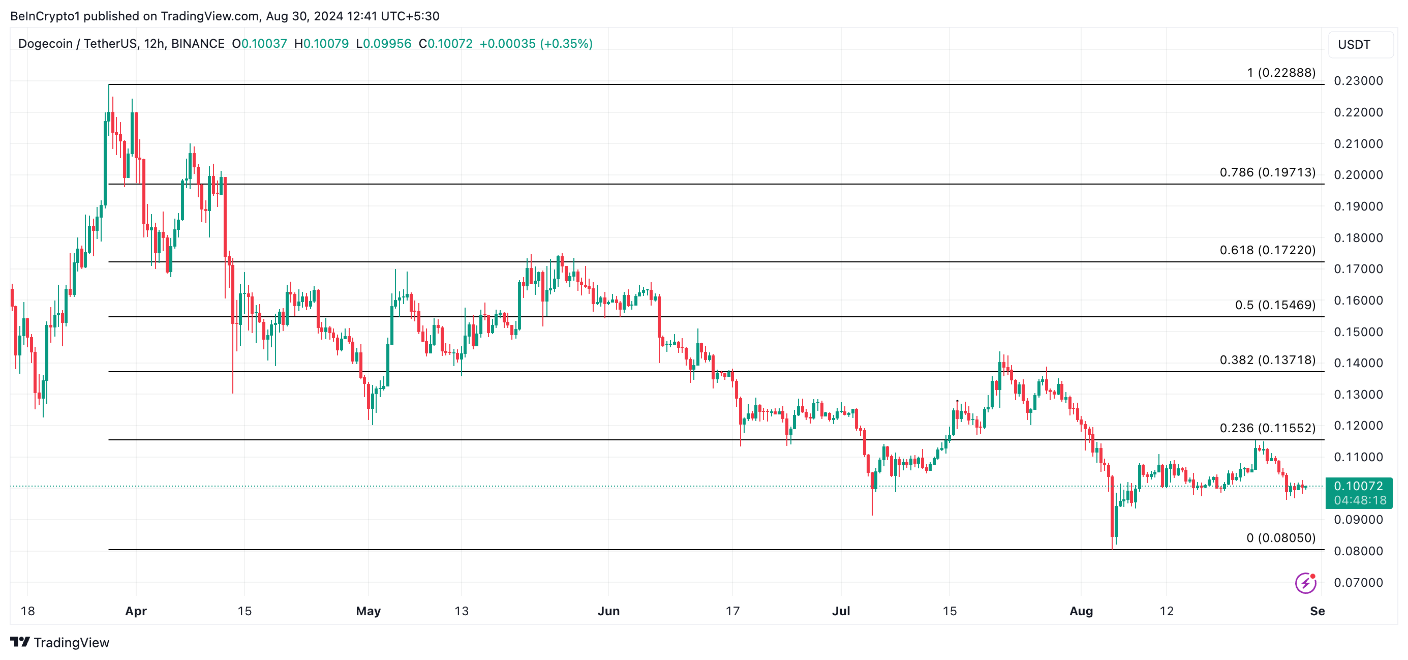 Dogecoin (DOGE) проигнорировал новость о победе Маска