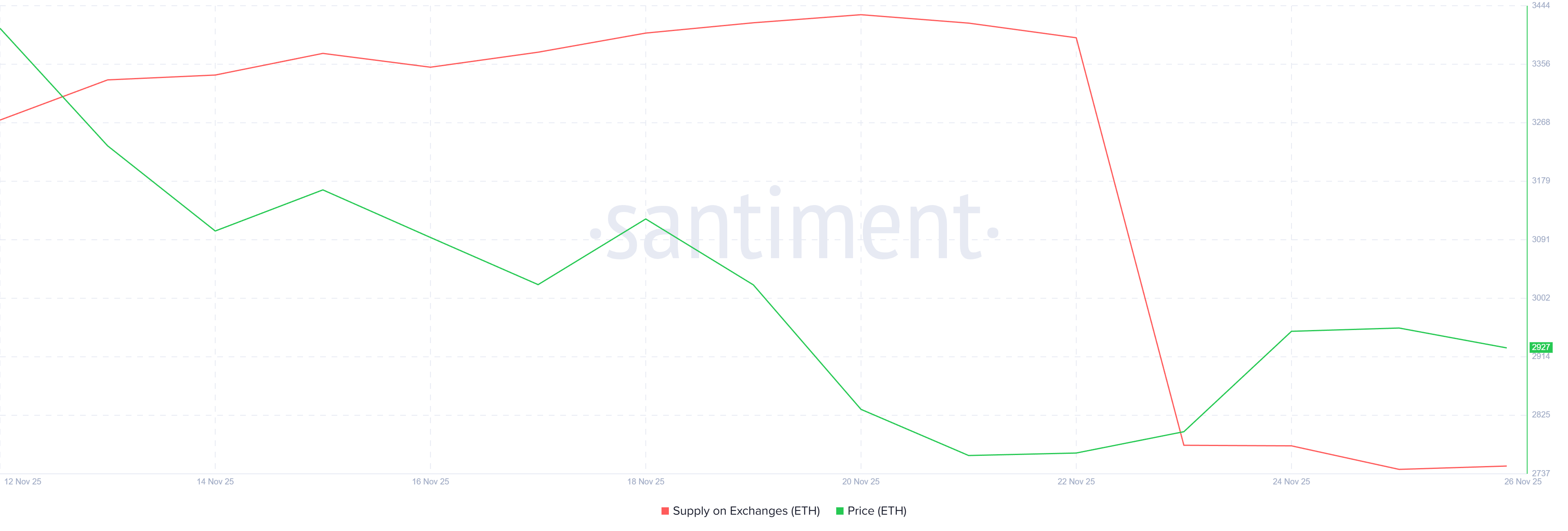 Ethereum Exchange Balance