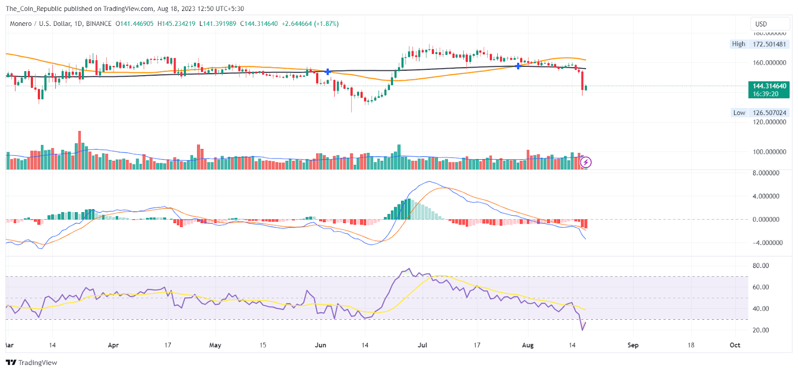 Monero Price Prediction: Have Buyers Lost Control In The Game?