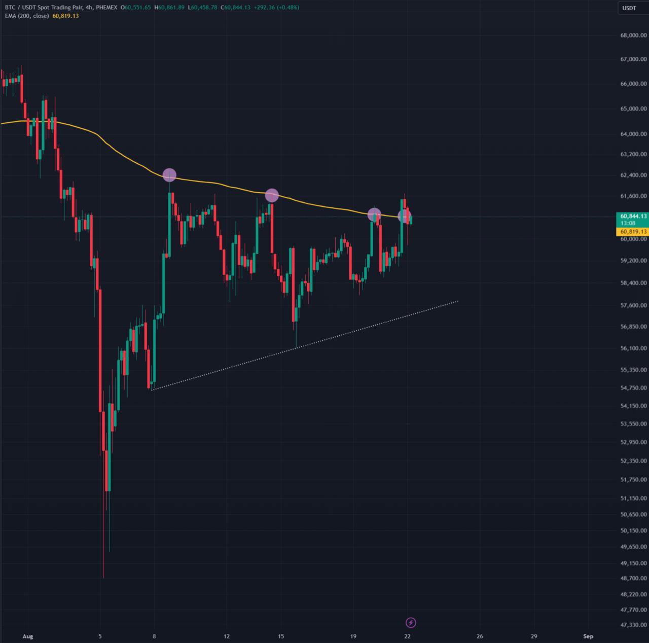 Биткоин застыл на уровне $61 000 в ожидании речи председателя ФРС