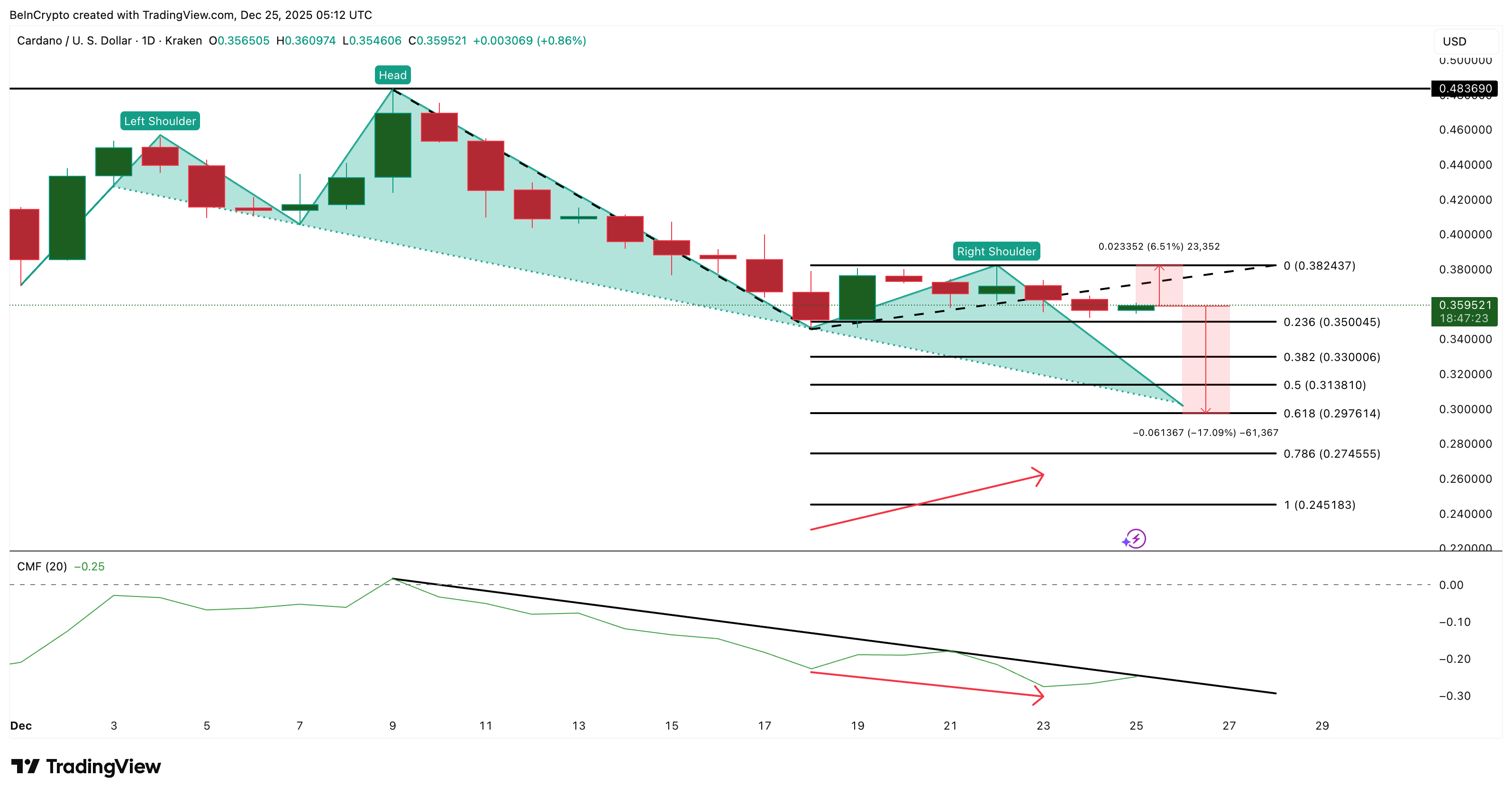 Cardano Price Analysis