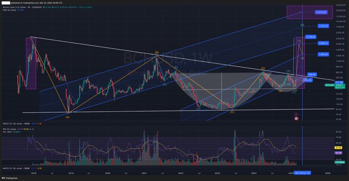 Bitcoin Cash достиг двухмесячного максимума