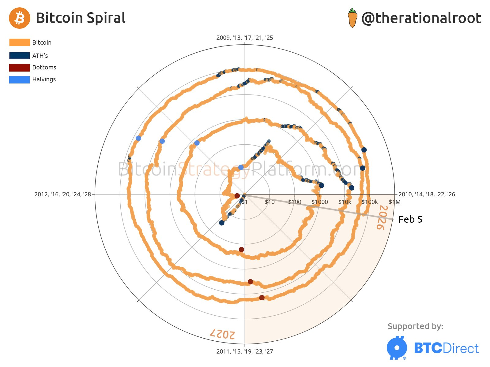 цикличность биткоина