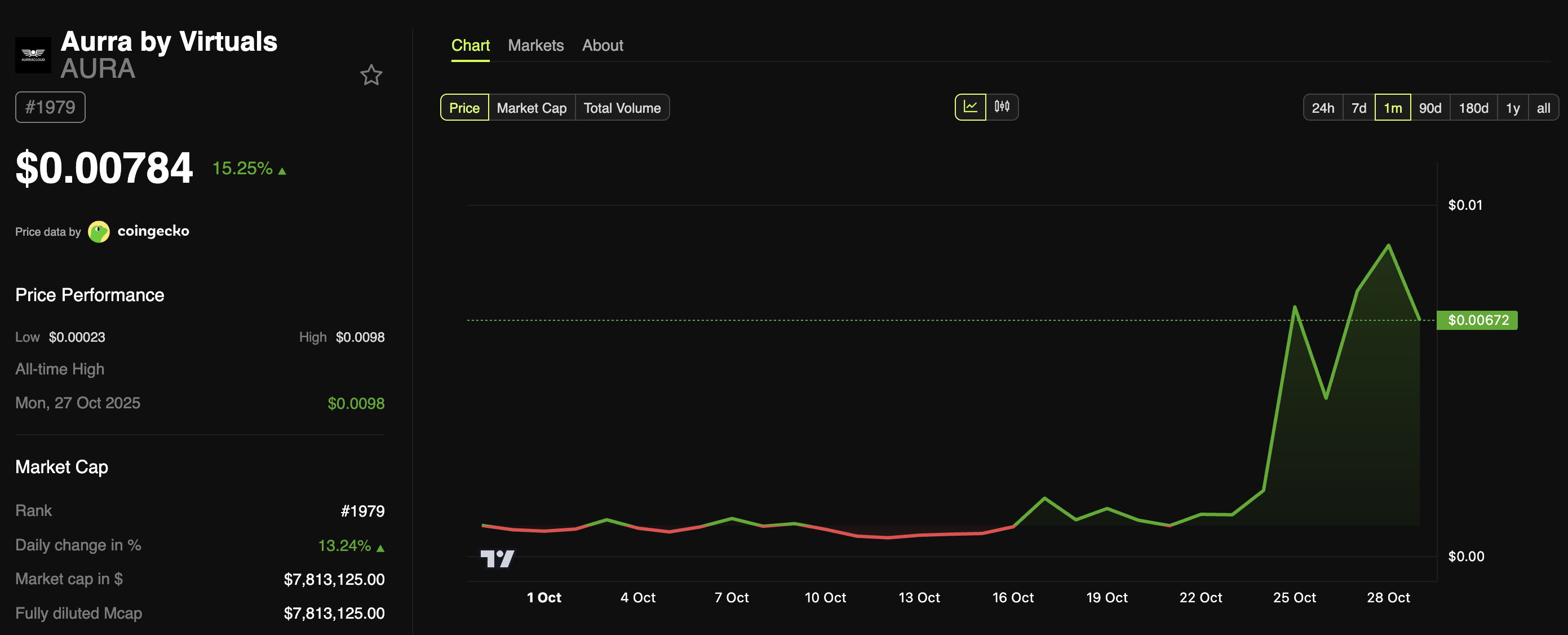 Aurra by Virtuals (AURA) price performance.