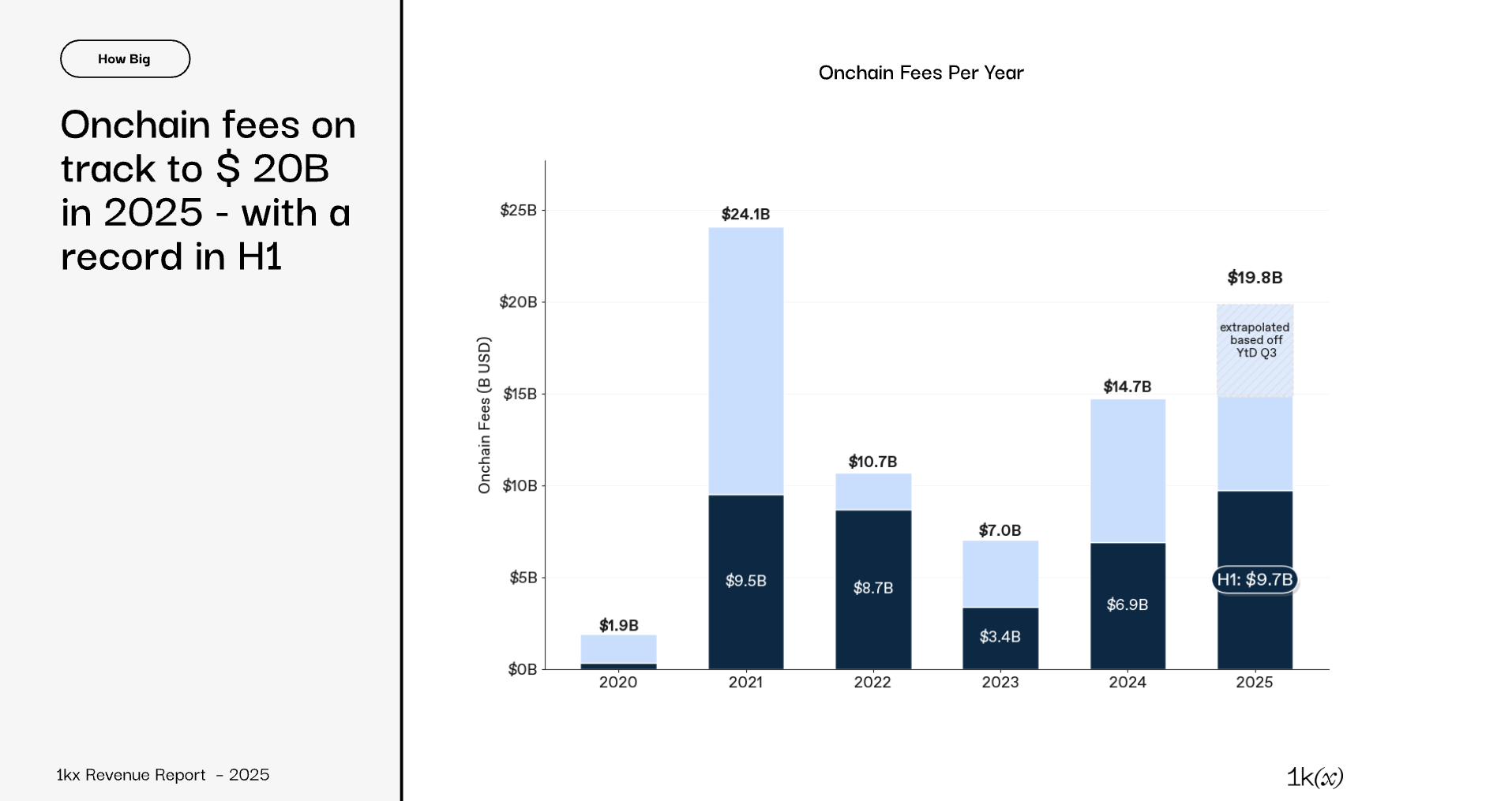 On-Chain Fee Growth