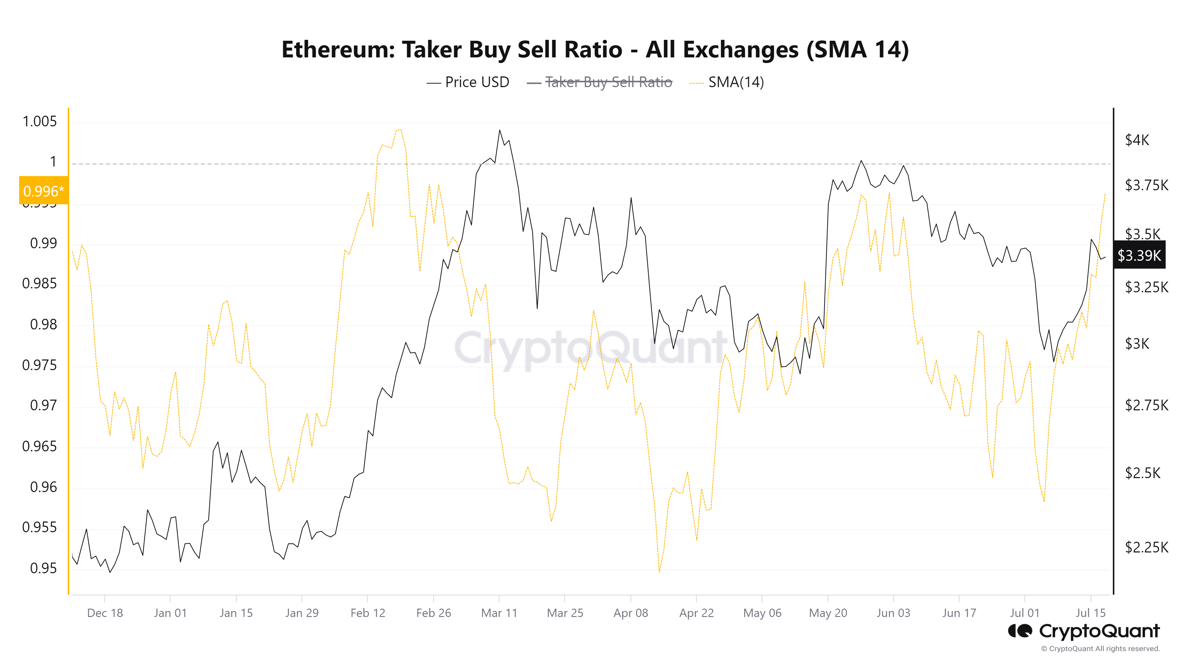 ETH Taker 매수/매도 비율