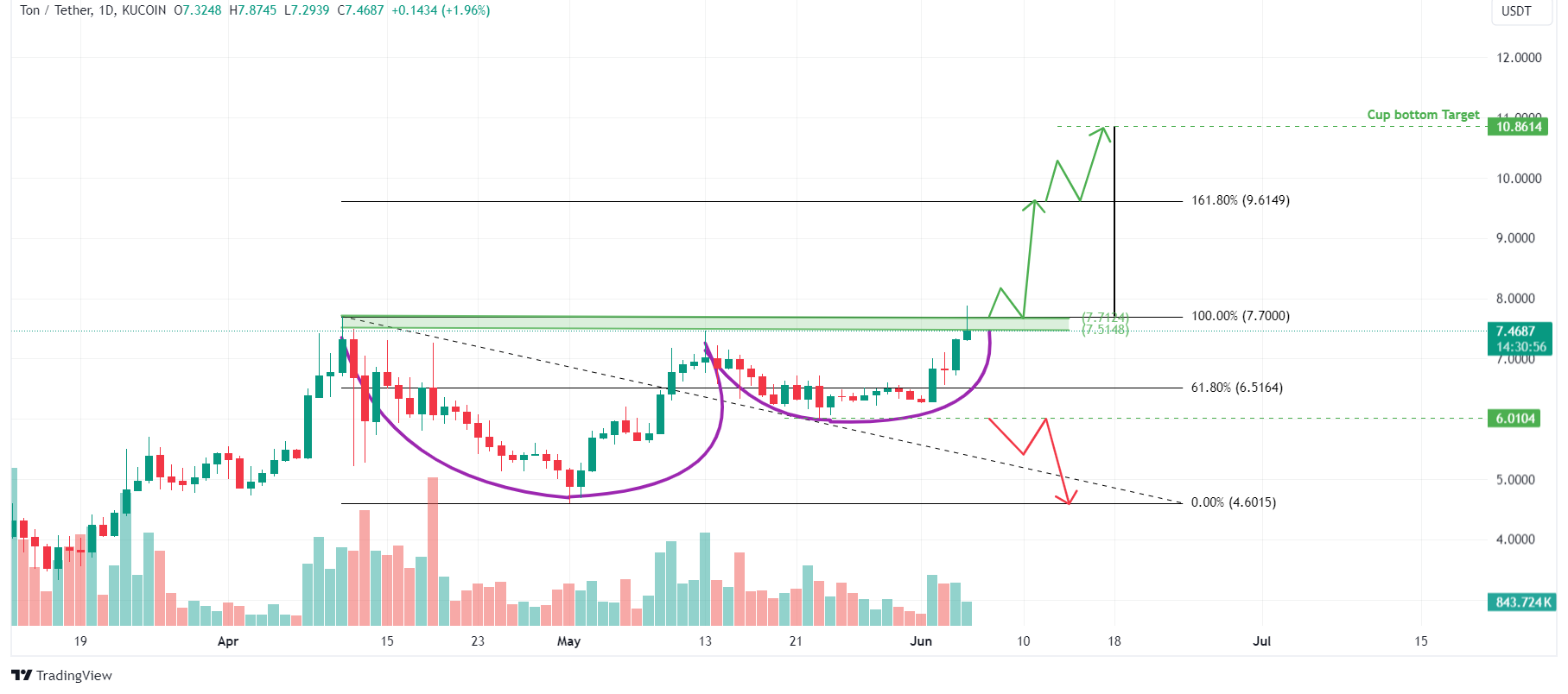 TON/USDT 1-day chart