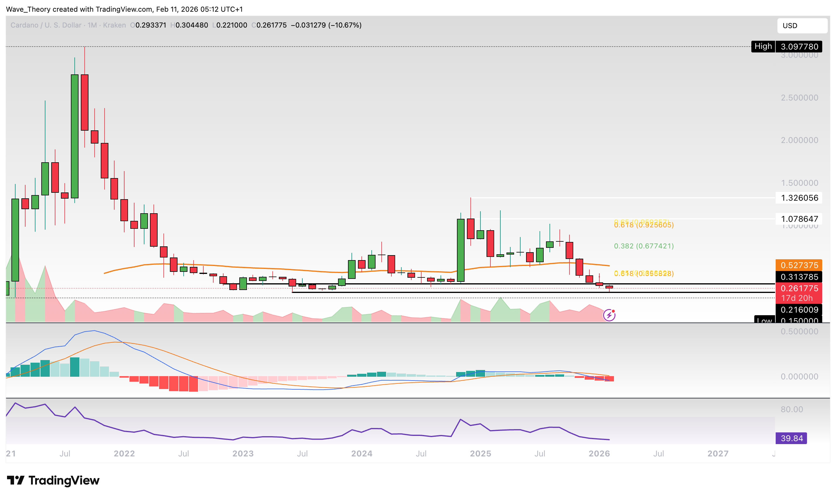 Cardano Preis Chart von Tradingview
