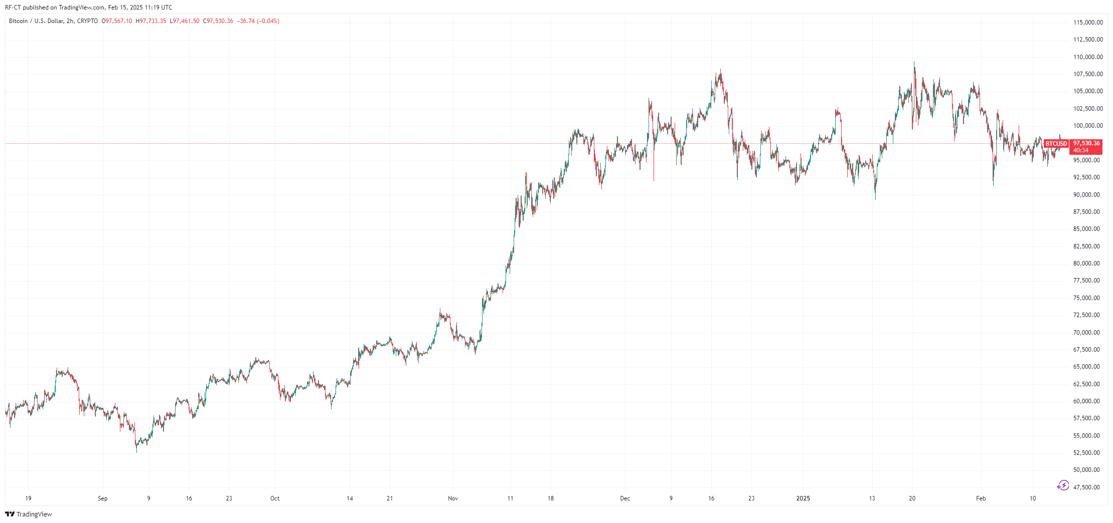 Por TradingView-BTCUSD_2025-02-15 (6M)