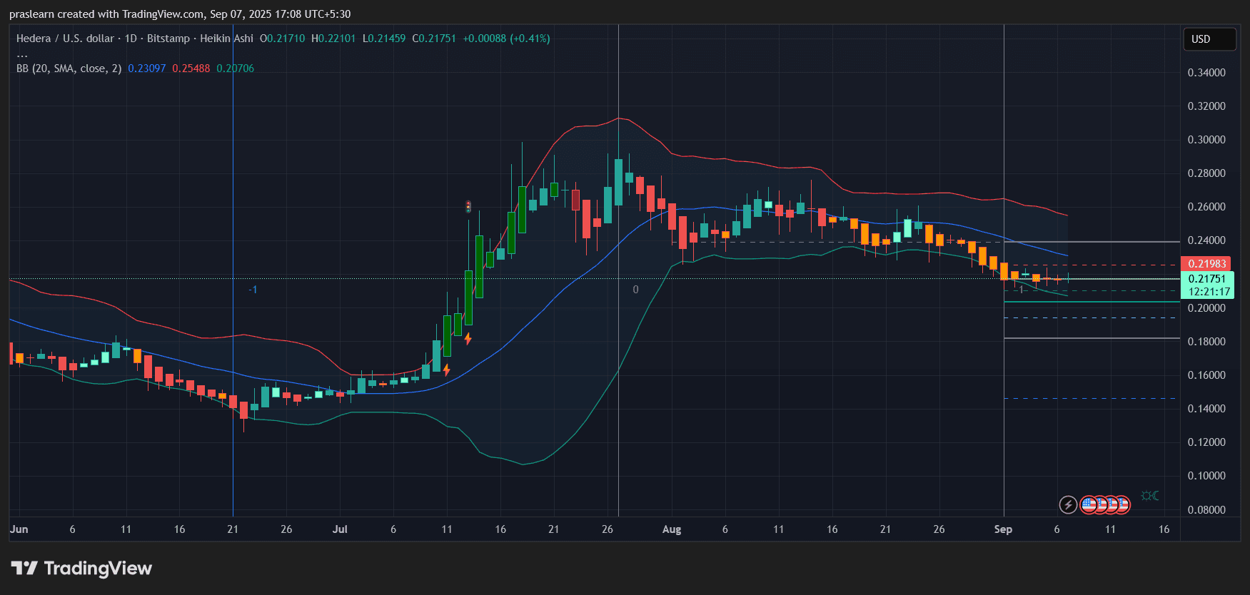 HBAR Price Prediction