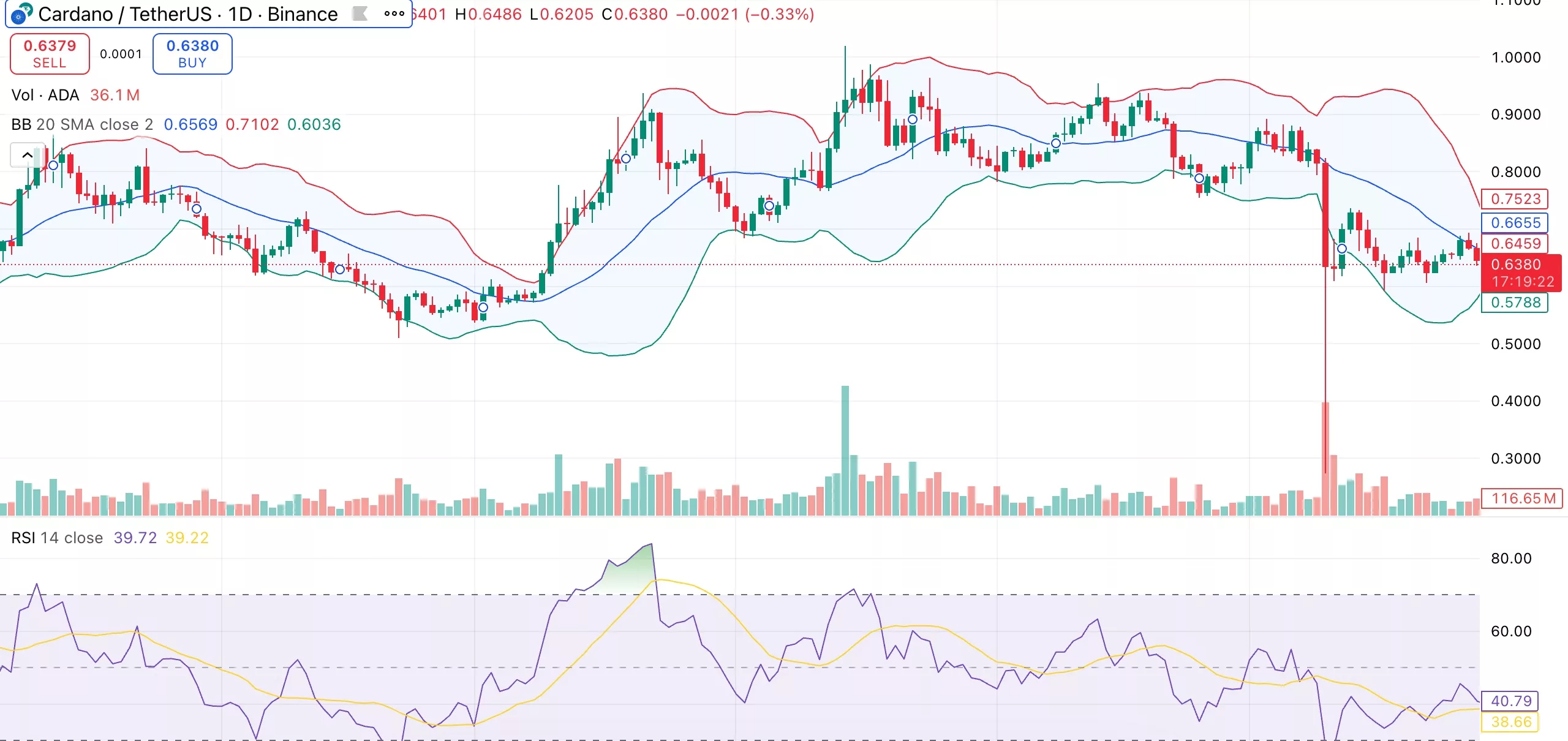 Cardano price analysis: Whale sell-off triggers renewed pressure - 1