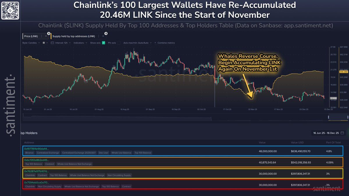 Chainlink whale accumulation data