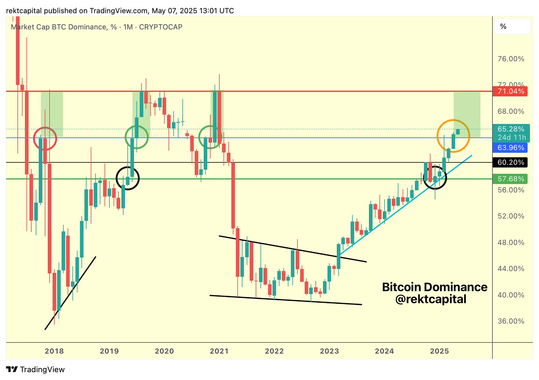 Bitcoin domination 