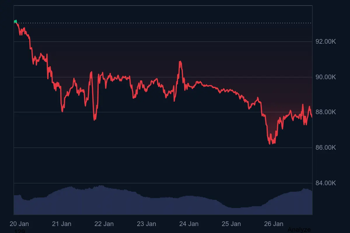 Bitcoin-kurs in den letzten 7 Tagen auf Coinmarketcap
