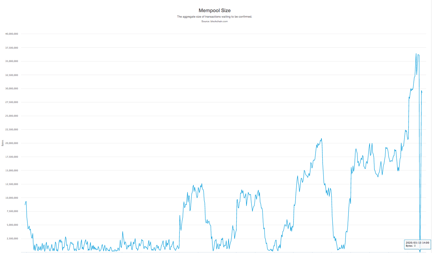 Seven-day chart of Bitcoin mempool size in bytes. Source: Blockchain.com
