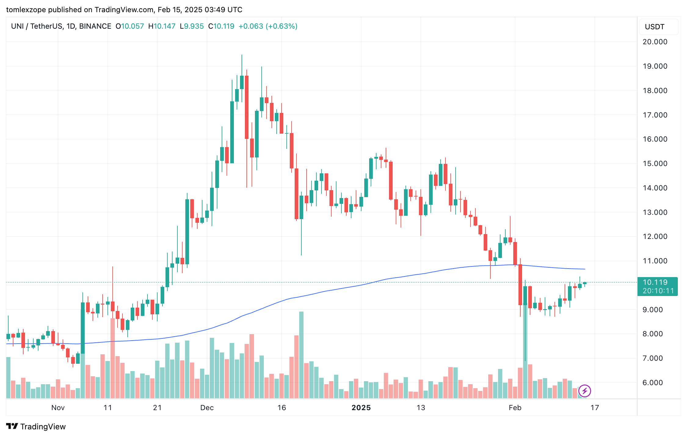 BINANCE:UNIUSDT Chart Image by tomlexzope