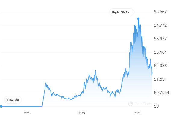 سجل أسعار Sui: CoinStats